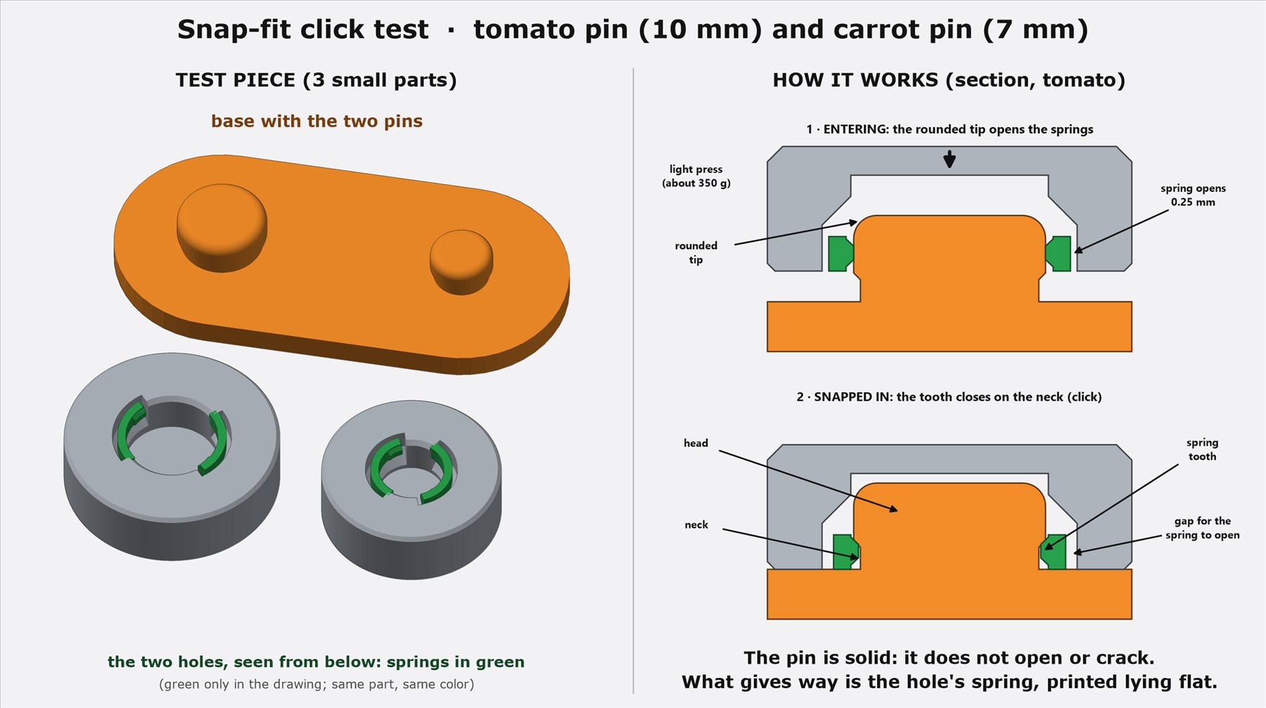 Prototype test of a snap-fit click joint: a three-part test piece and cross-sections showing how the spring tooth closes on the neck of the pin
